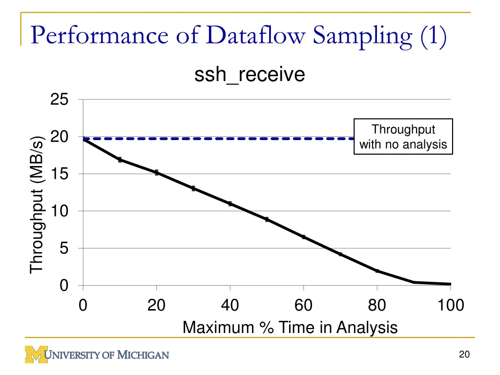 performance of dataflow sampling 1