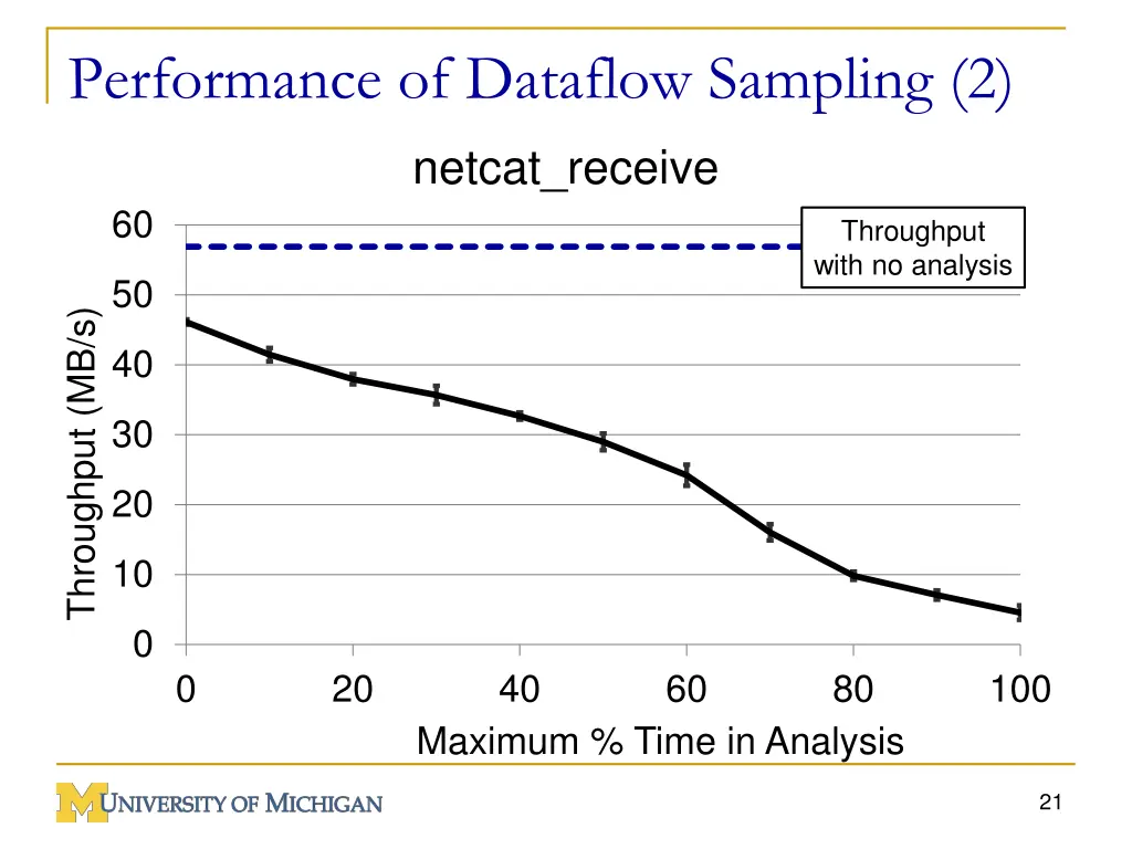 performance of dataflow sampling 2
