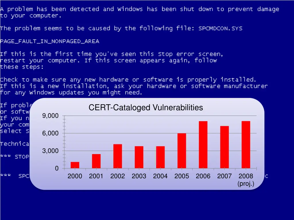 software errors abound