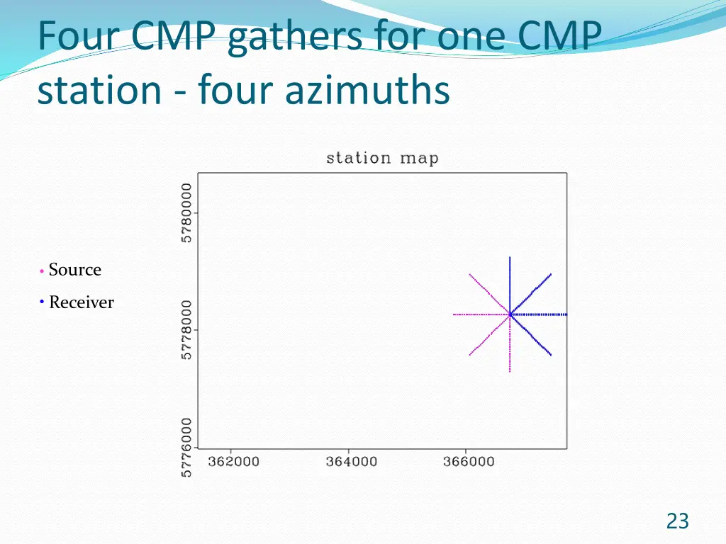 four cmp gathers for one cmp station four azimuths