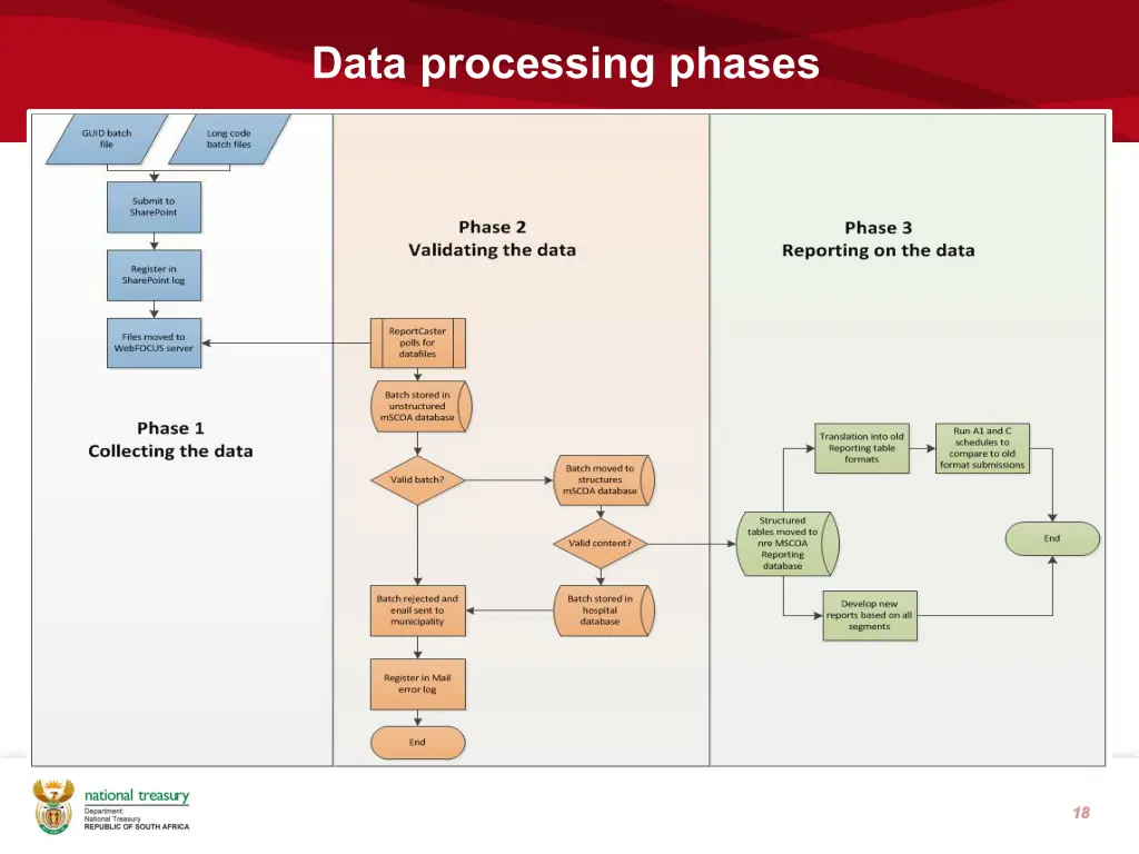 data processing phases