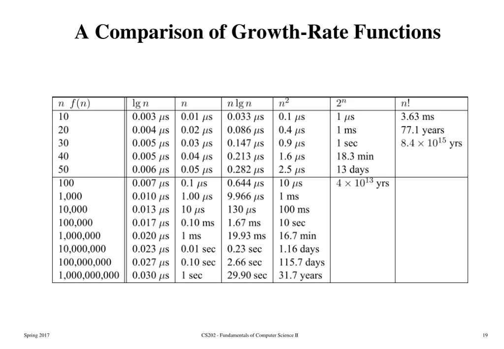 a comparison of growth rate functions 1