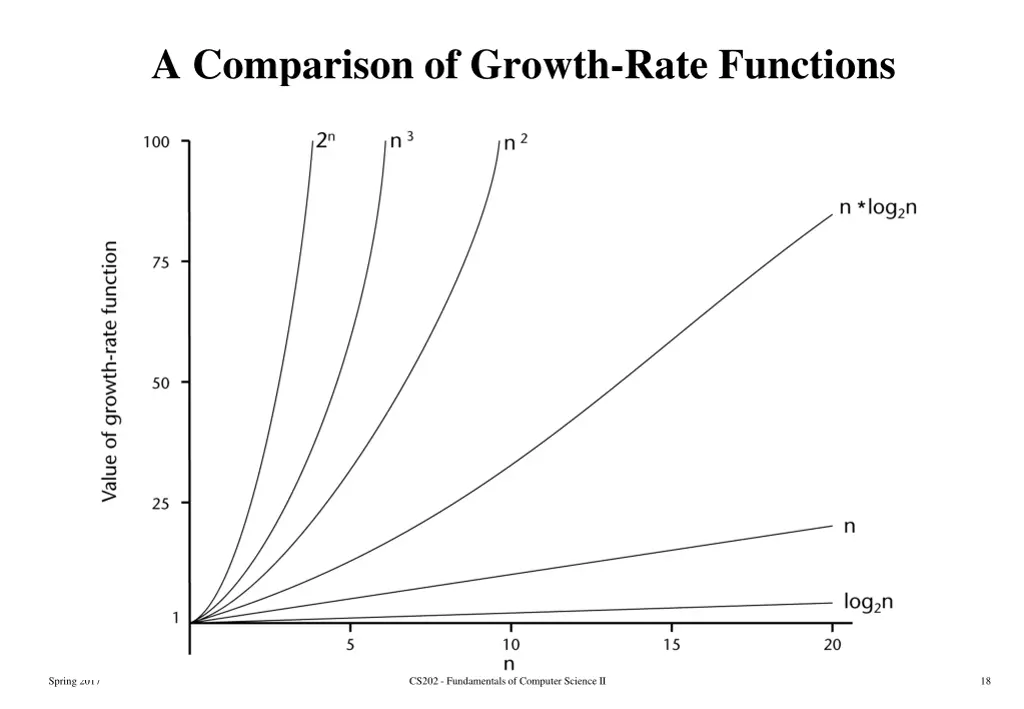 a comparison of growth rate functions