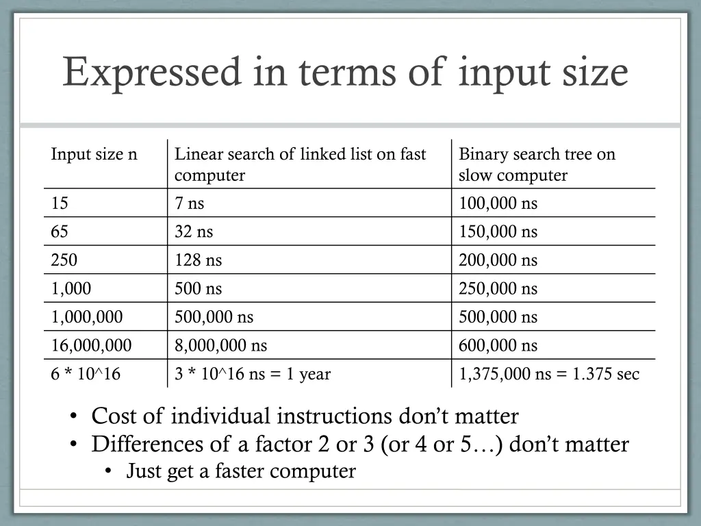 expressed in terms of input size
