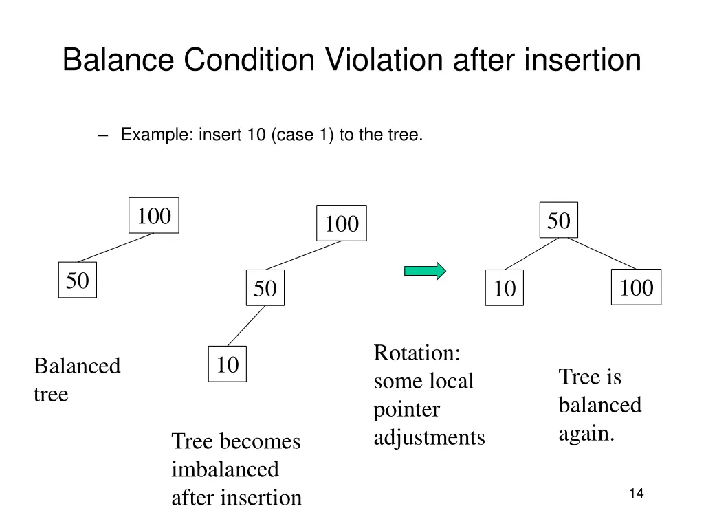 balance condition violation after insertion 3