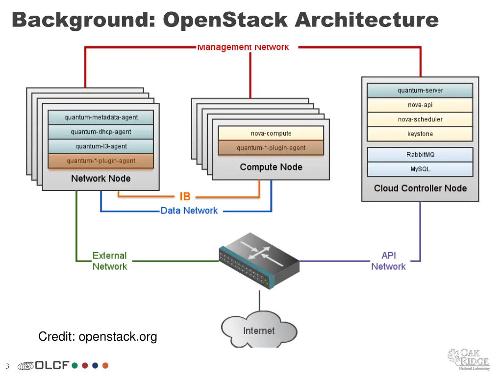 background openstack architecture