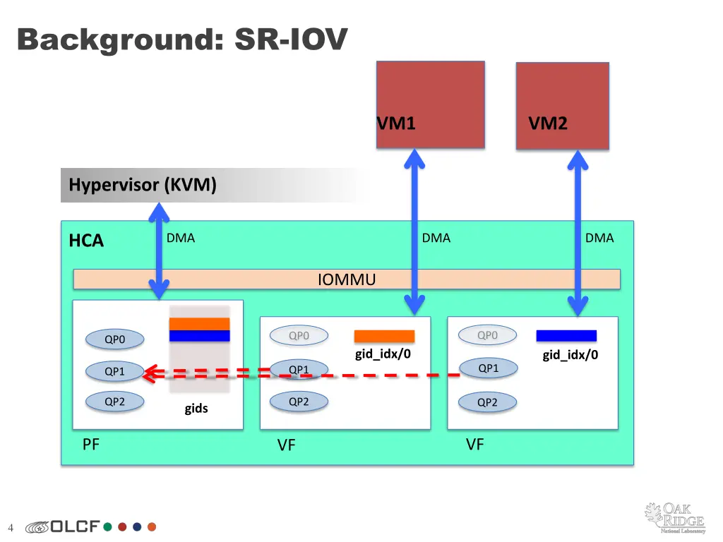 background sr iov