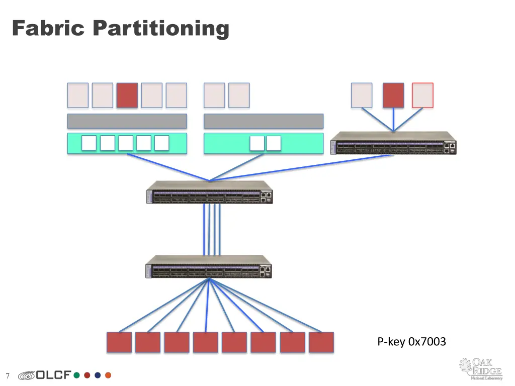fabric partitioning