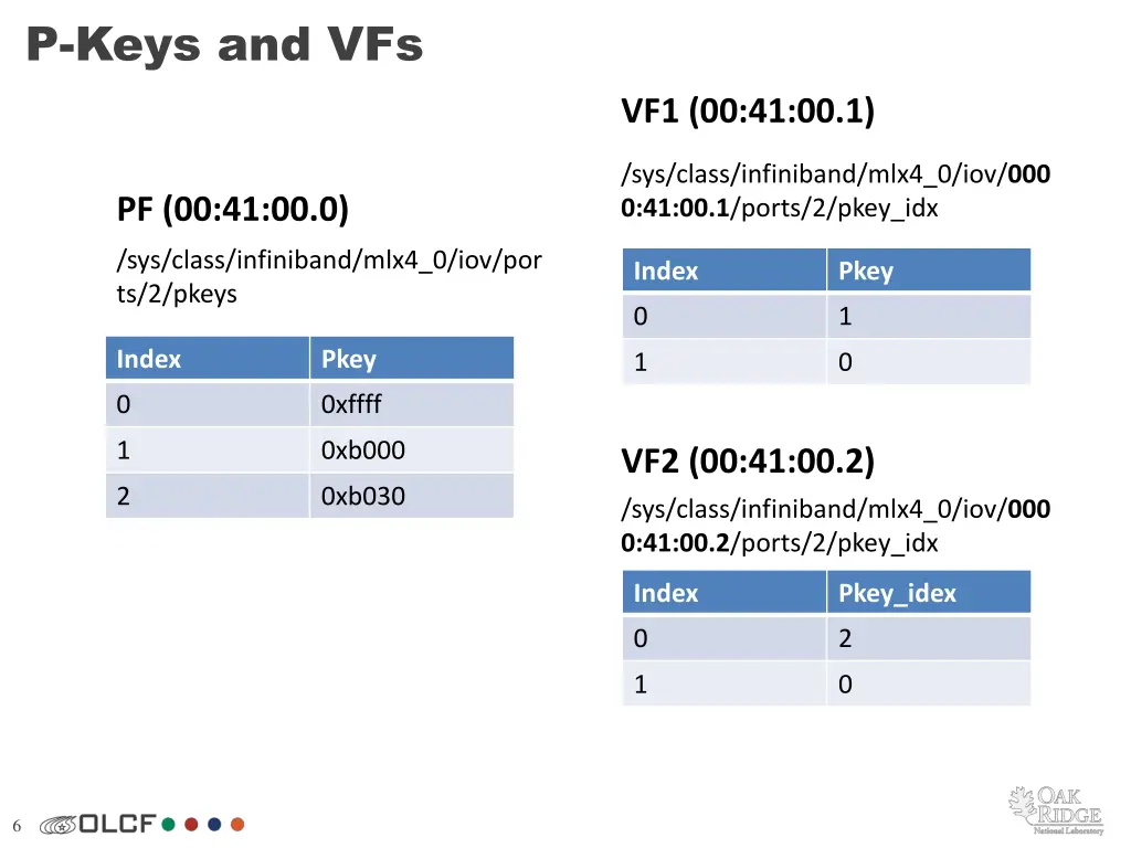 p keys and vfs