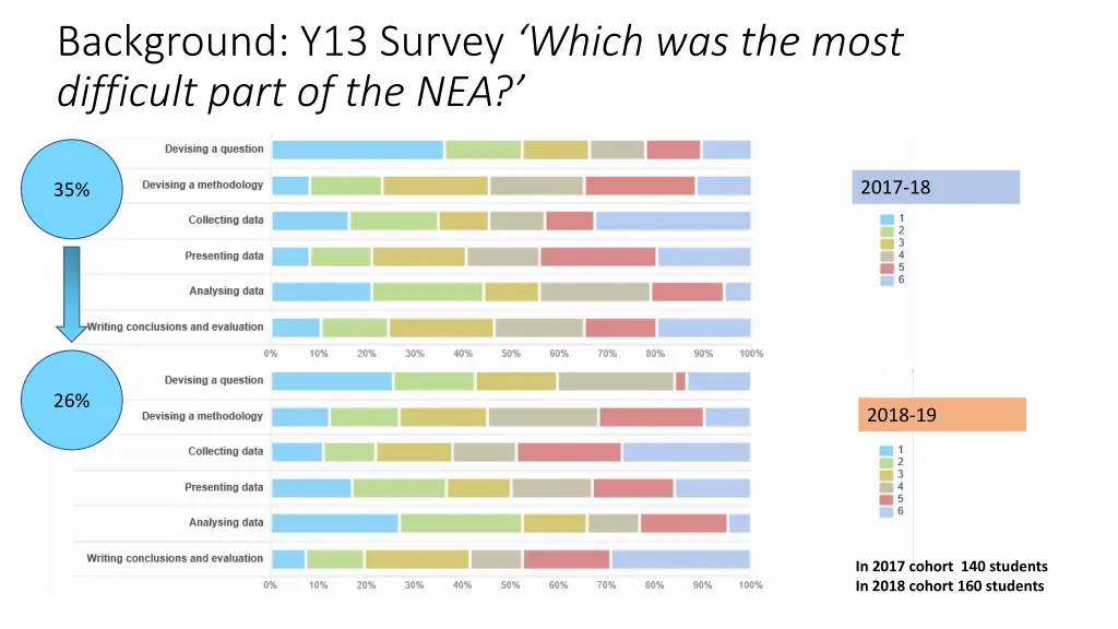 background y13 survey which was the most