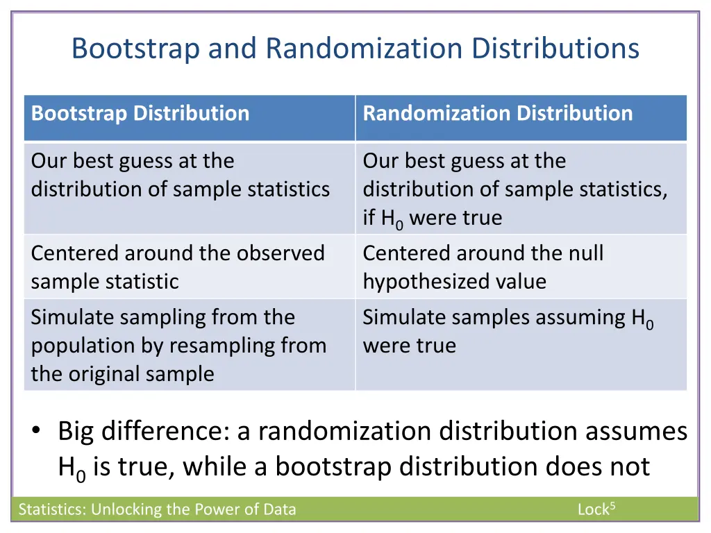 bootstrap and randomization distributions