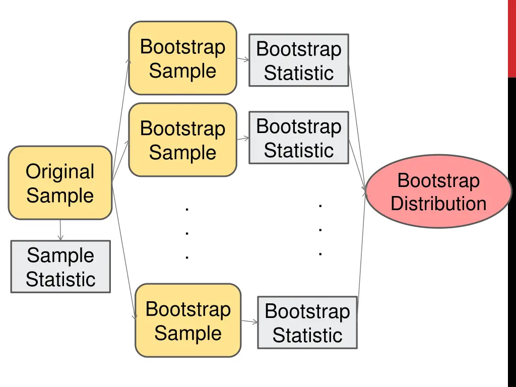 bootstrap sample