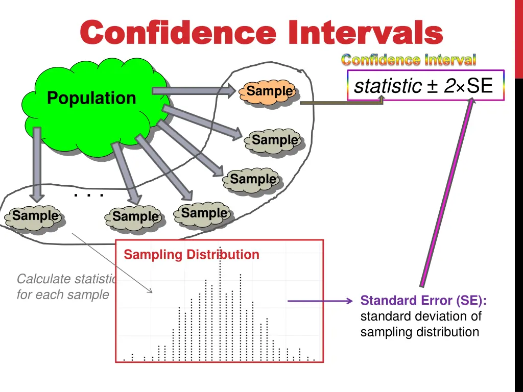 confidence intervals confidence intervals
