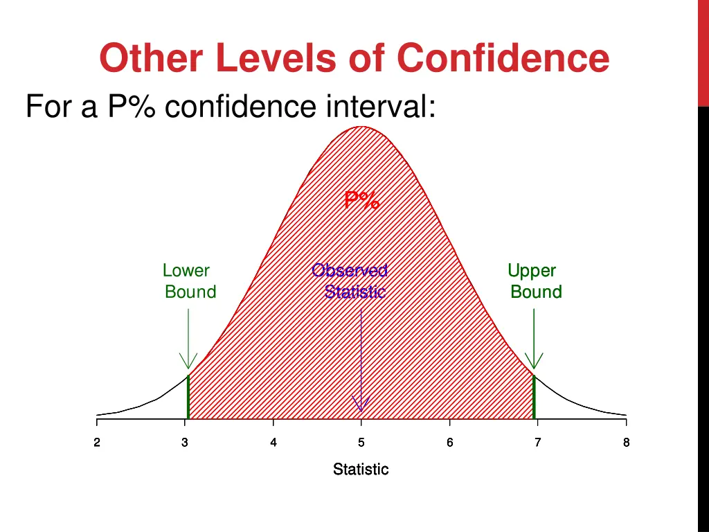 other levels of confidence best guess at sampling