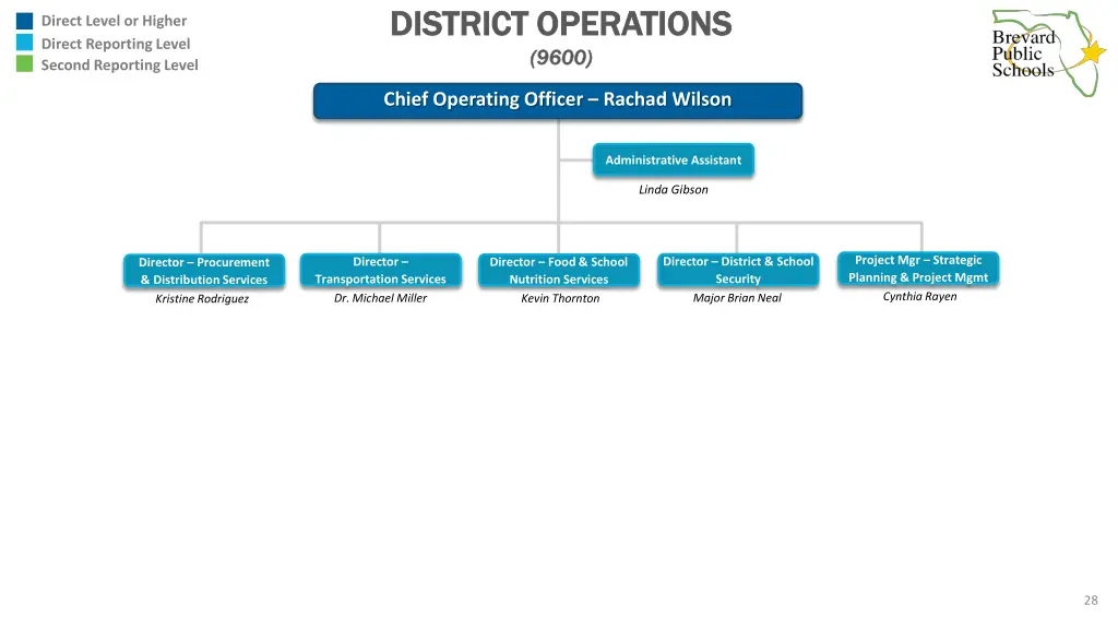 district operations district operations 9600 9600