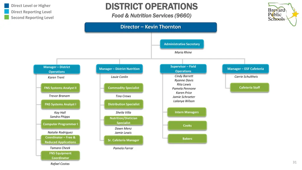 district operations district operations food