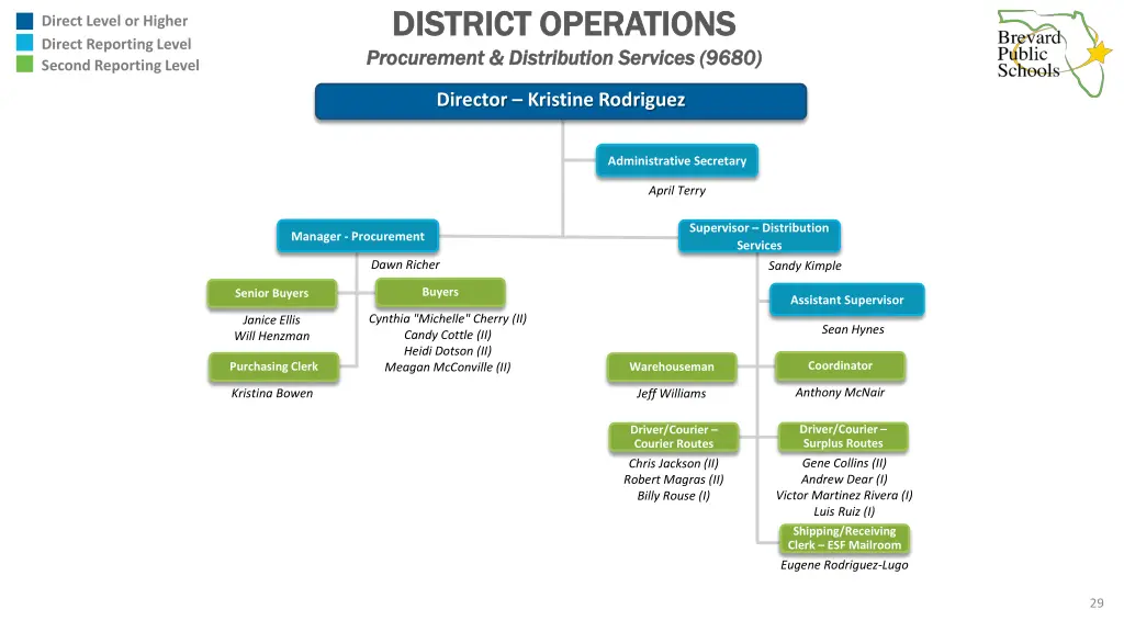 district operations district operations