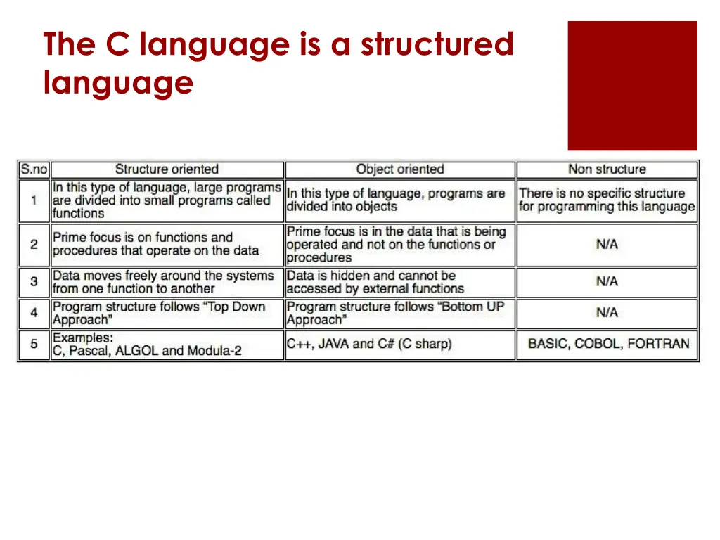 the c language is a structured language
