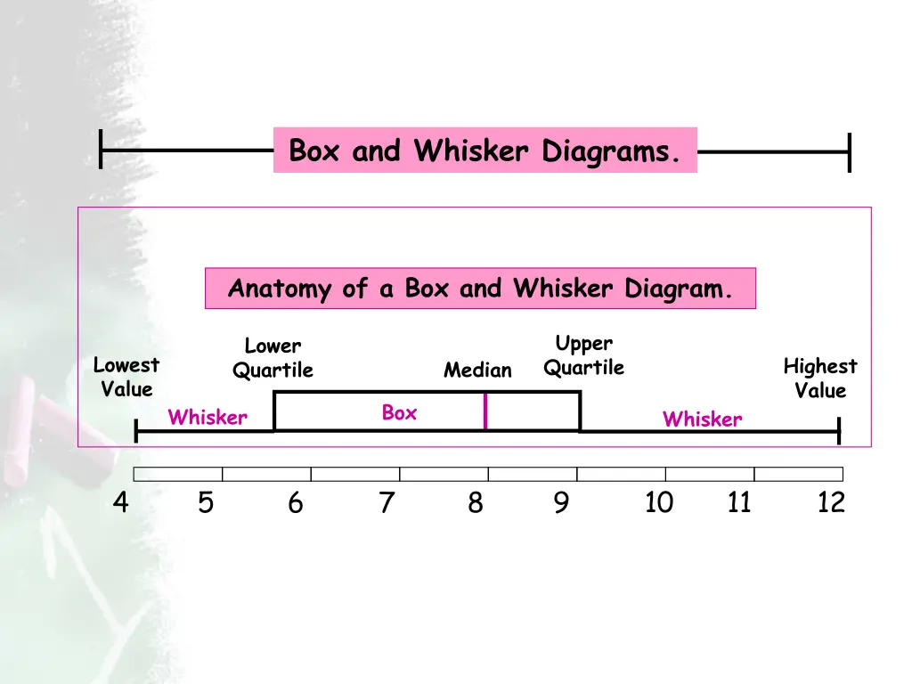 box and whisker diagrams