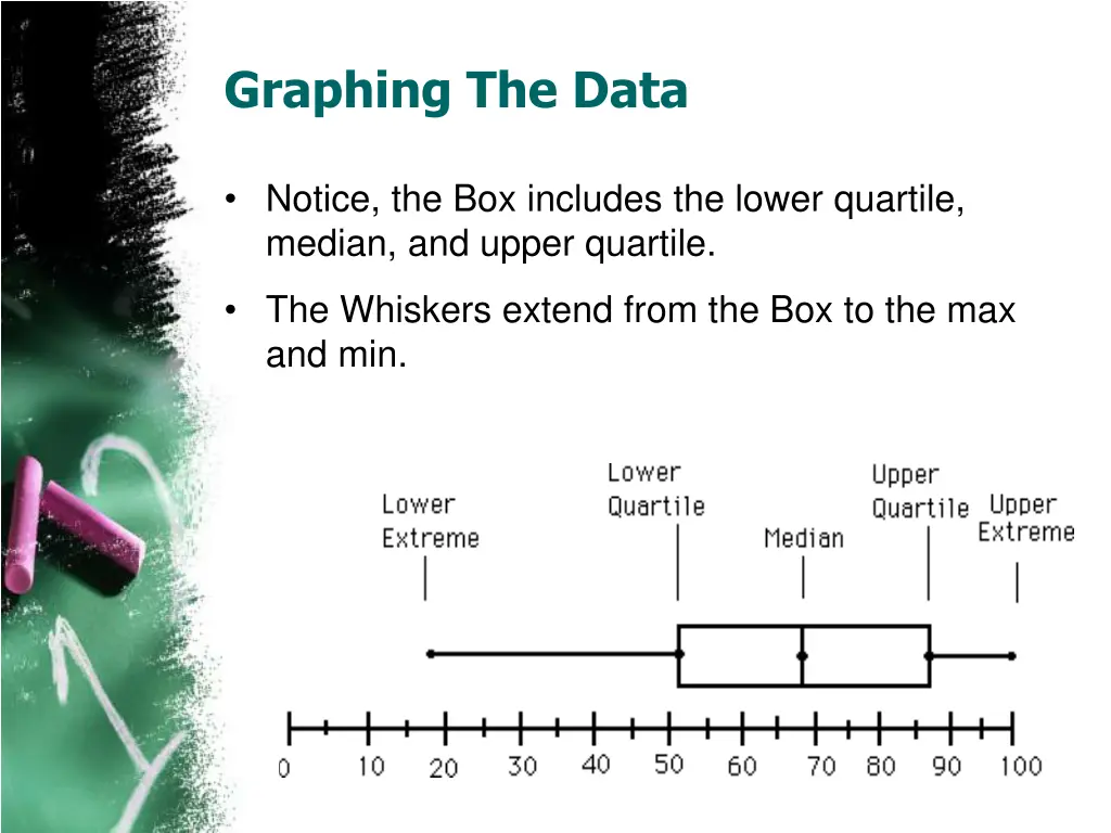 graphing the data
