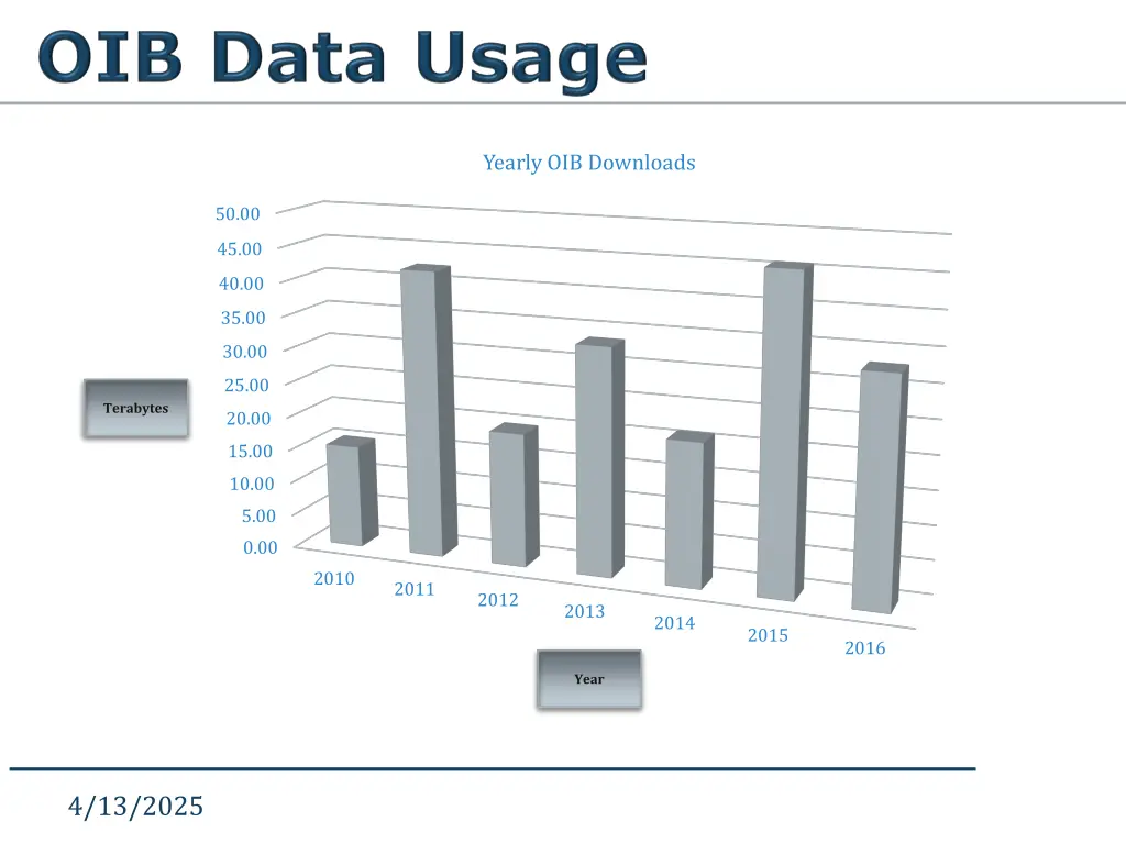 yearly oib downloads