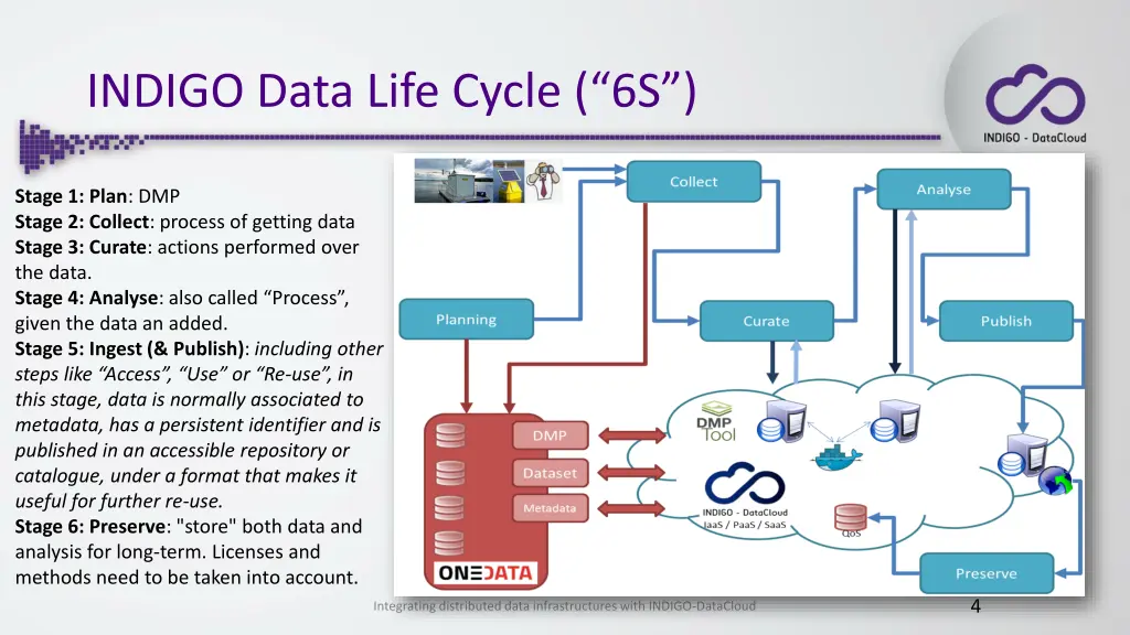 indigo data life cycle 6s