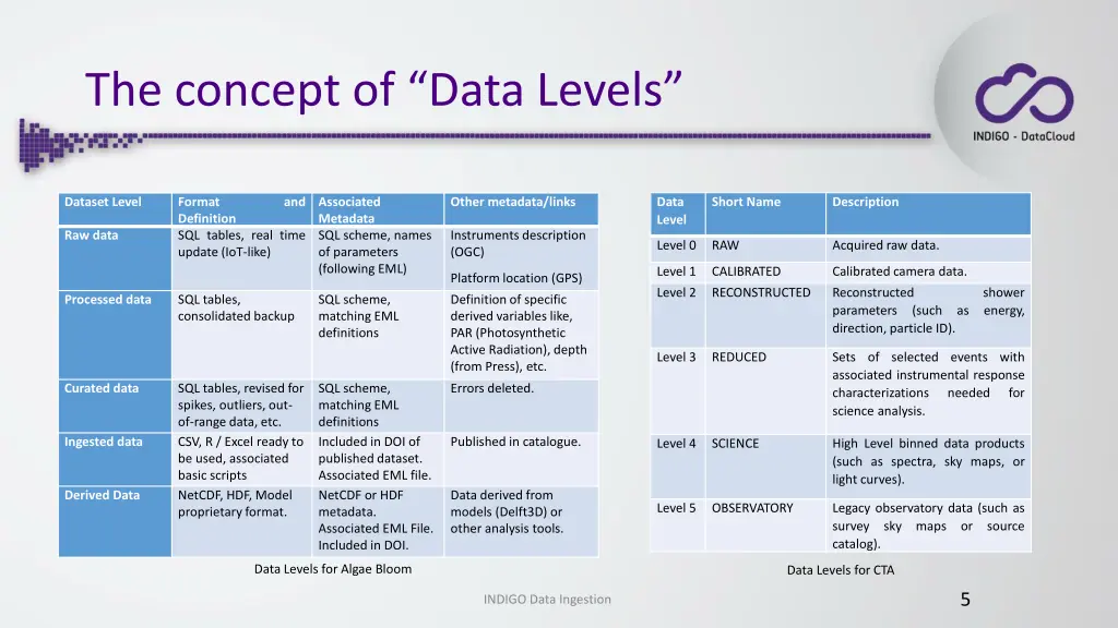 the concept of data levels