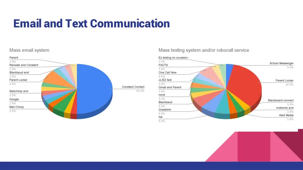 email and text communication