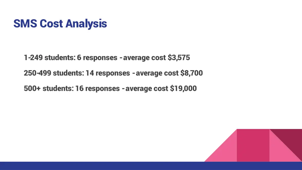 sms cost analysis