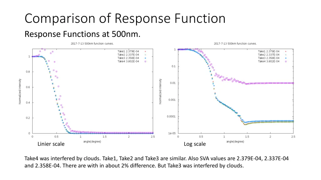 comparison of response function response