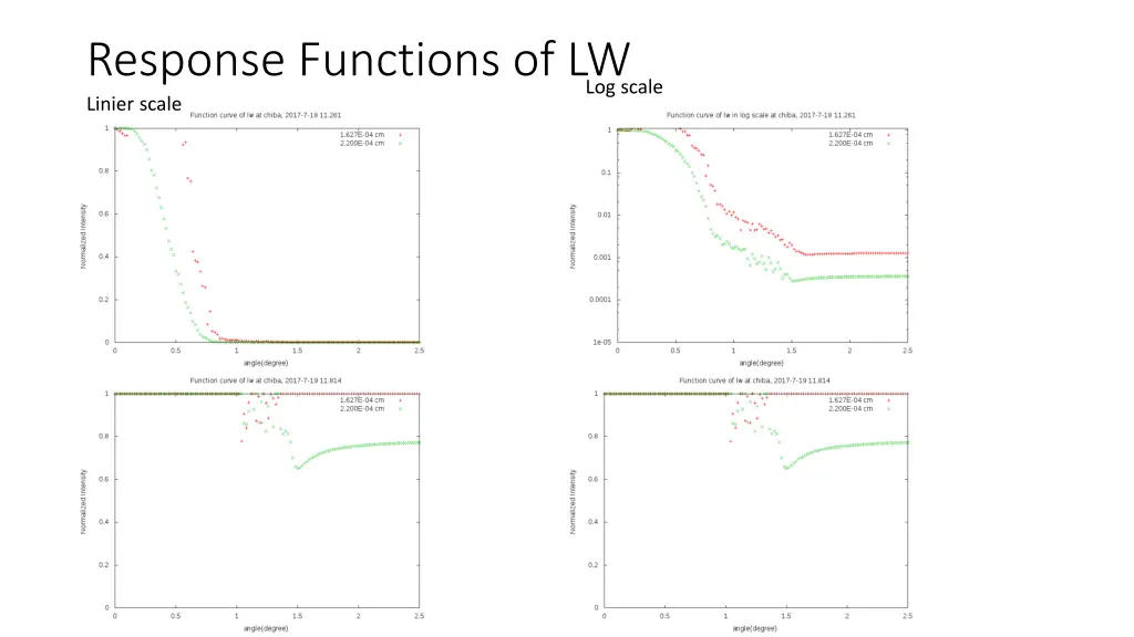 response functions of lw linier scale