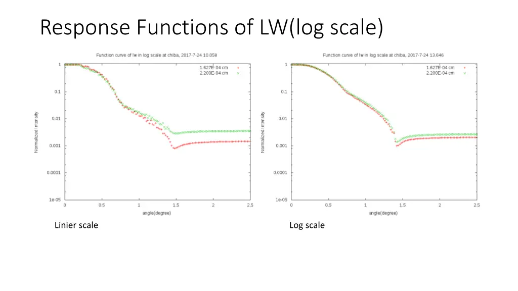 response functions of lw log scale