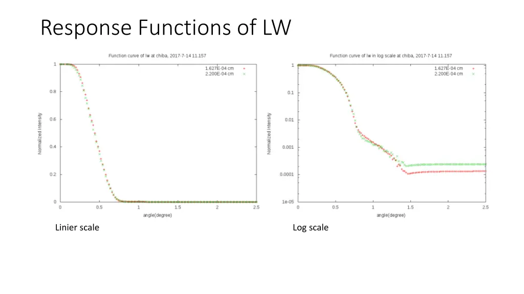 response functions of lw