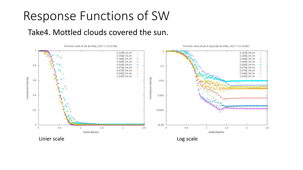 response functions of sw 2