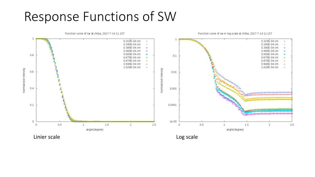 response functions of sw 4
