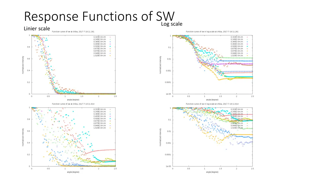 response functions of sw linier scale