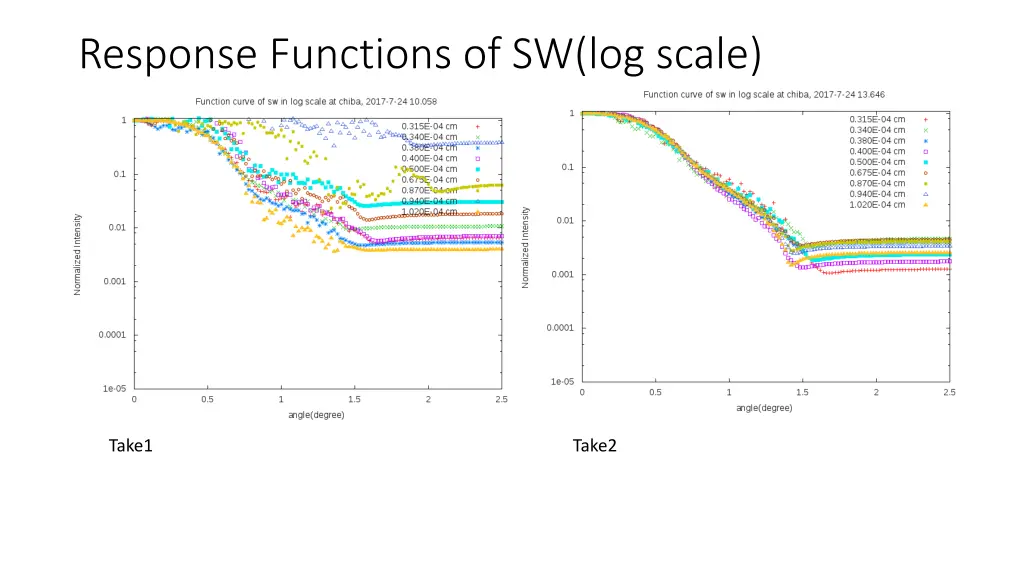 response functions of sw log scale 2