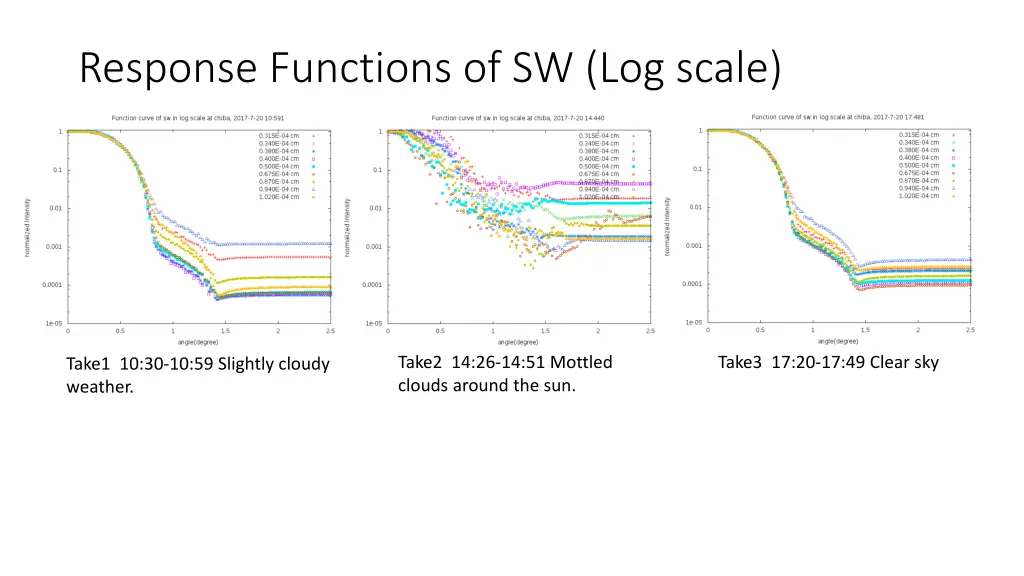 response functions of sw log scale