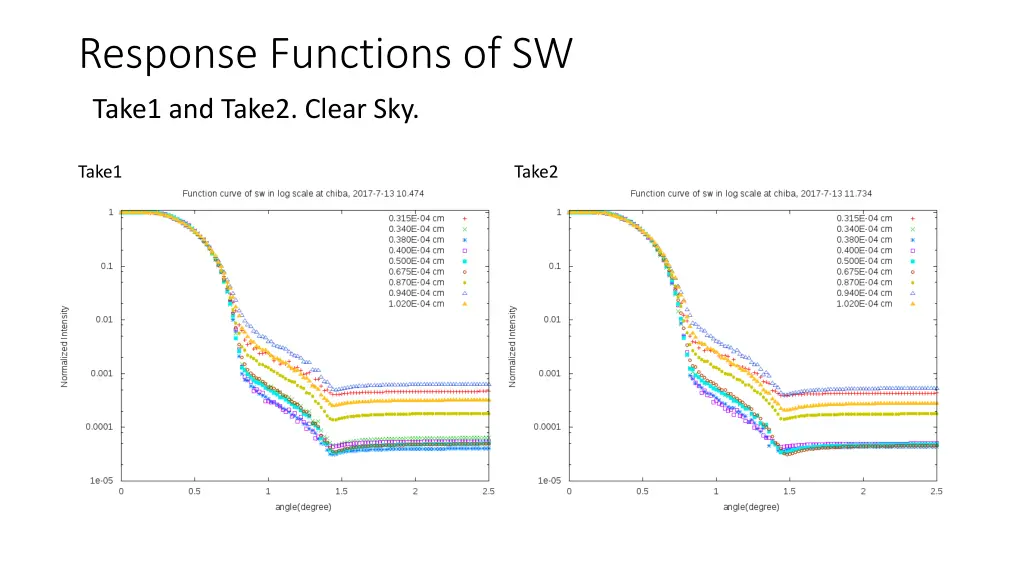 response functions of sw