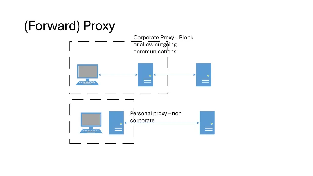forward proxy