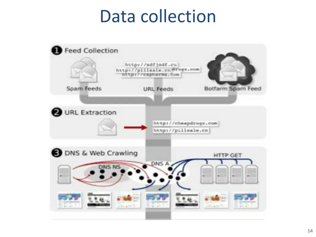 data collection