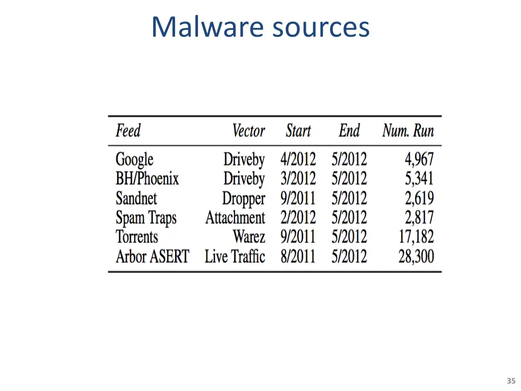 malware sources