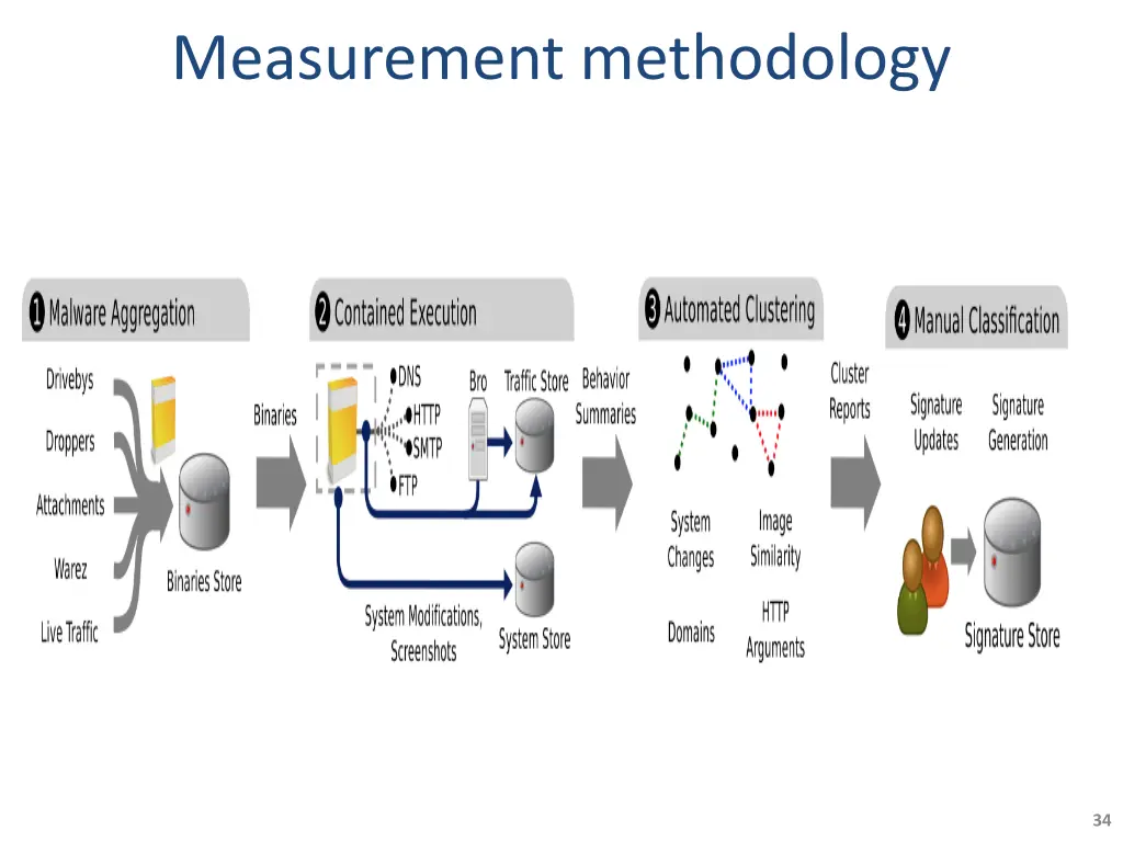 measurement methodology