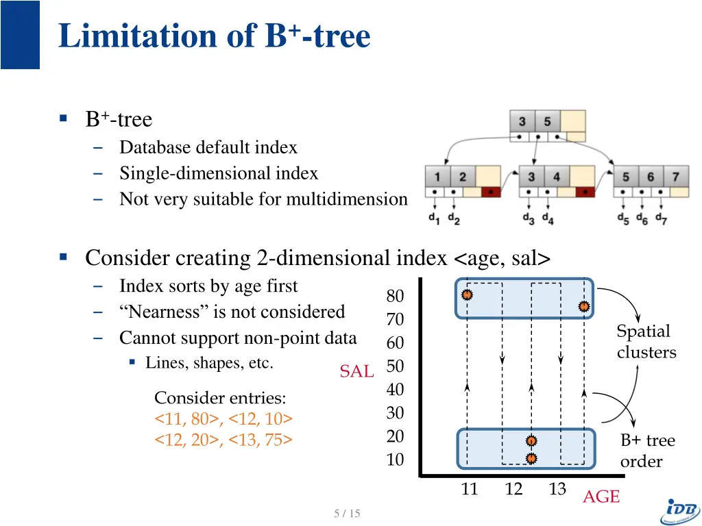 limitation of b tree