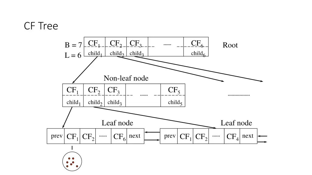 cf tree
