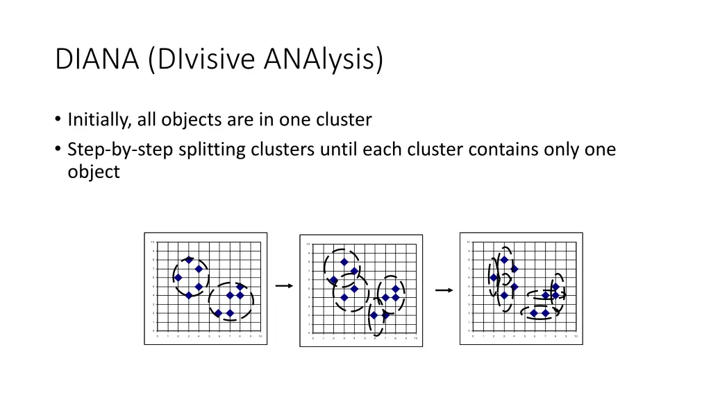 diana divisive analysis