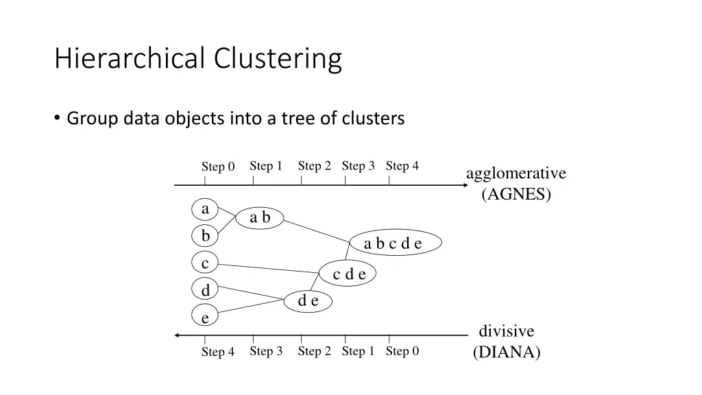 hierarchical clustering