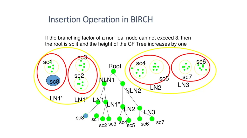 insertion operation in birch insertion operation 1