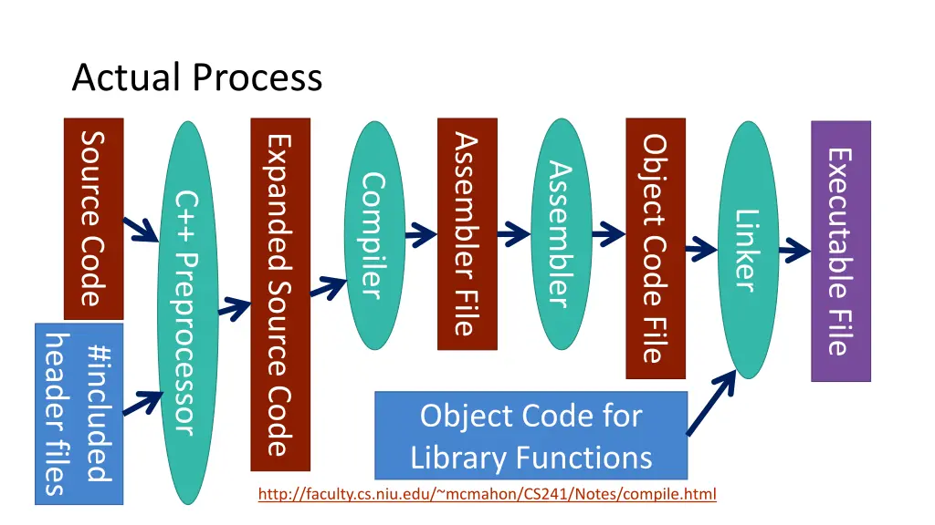 actual process