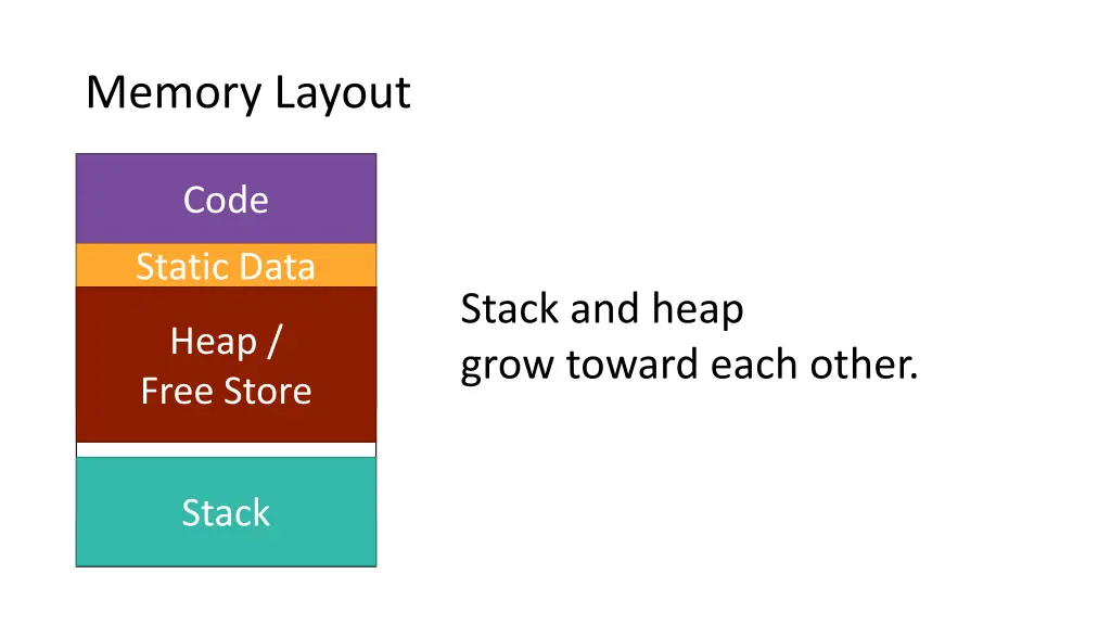 memory layout